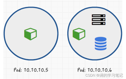 【云原生|实战研发】2：Pod的深入实践与理解