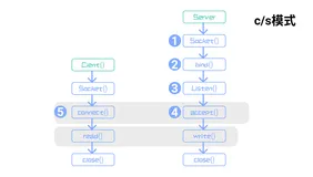 【从零开始的嵌入式生活】网络编程2——TCP编程