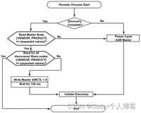 AD2428W手册解读之系统调试 下