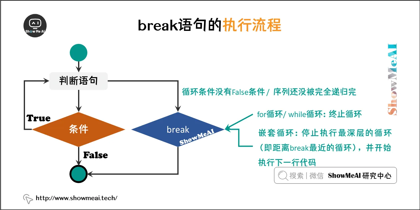 break语句的执行流程