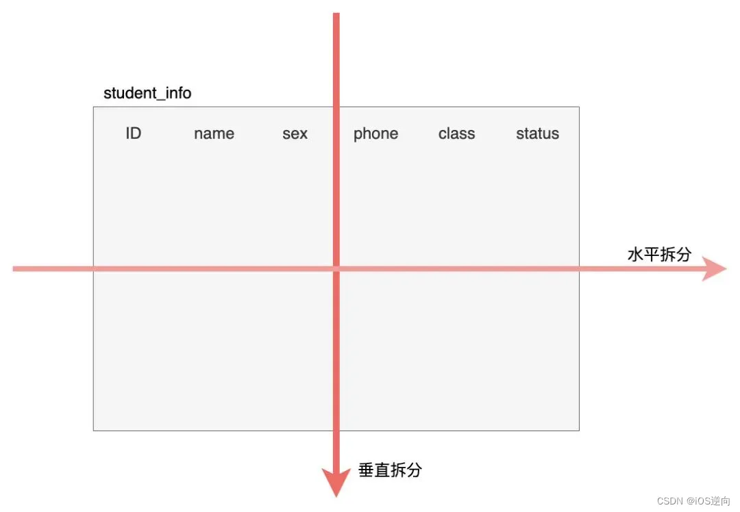 分库分表