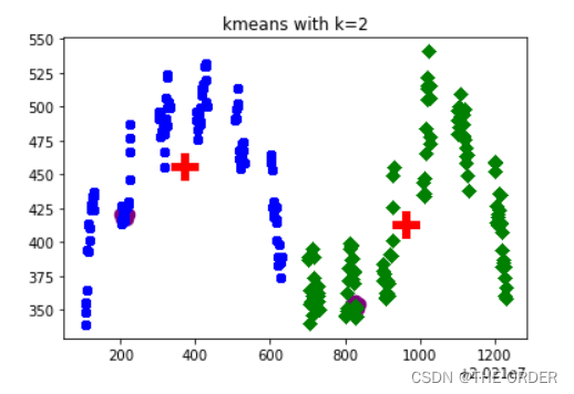 python 数据分析k-means聚类分析