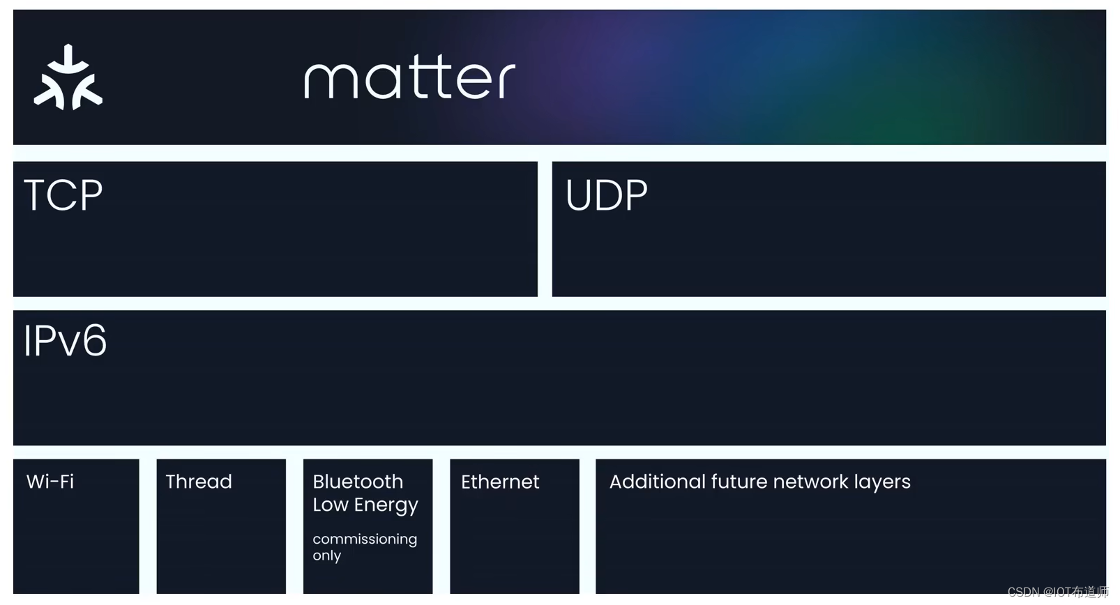 【Matter】解密Matter协议（一）--- 关键概念及特性