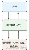 Java面试30天计划Day01（JRE/JDK/JVM三者关系...）