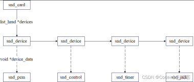 Linux ALSA驱动之二：声卡的创建流程 下