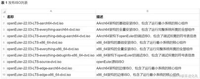以openEuler操作系统探讨常见的发布包
