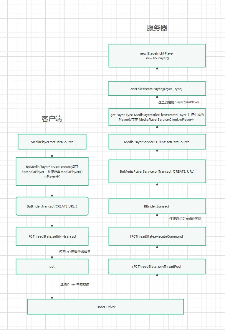 图3-1MediaPlayer和MediaPlayerService 通过Binder 通信