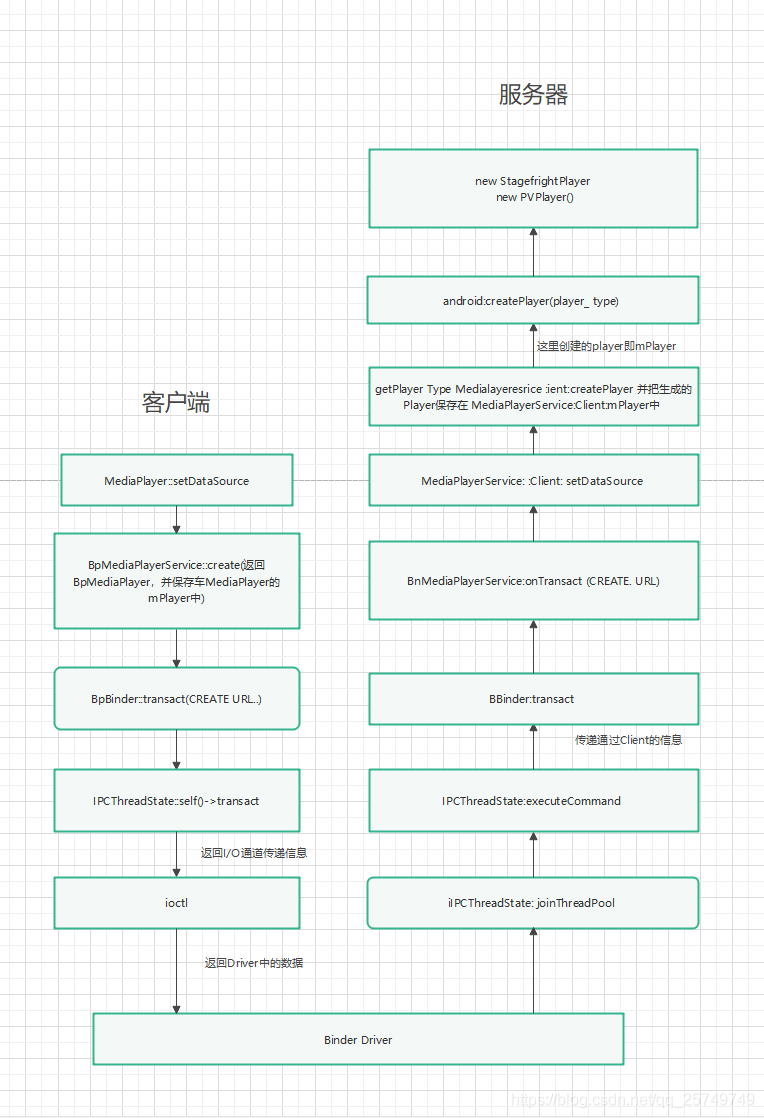图3-1MediaPlayer和MediaPlayerService 通过Binder 通信 图3-1MediaPlayer和MediaPlayerService 通过Binder 通信