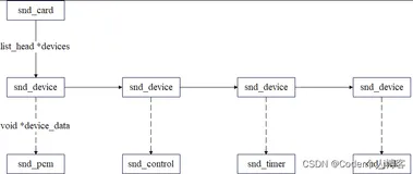 Linux ALSA驱动之三：PCM创建流程源码分析（基于Linux 5.18）上