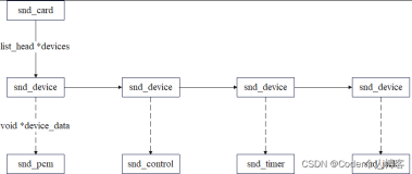 Linux ALSA驱动之三：PCM创建流程源码分析（基于Linux 5.18）上