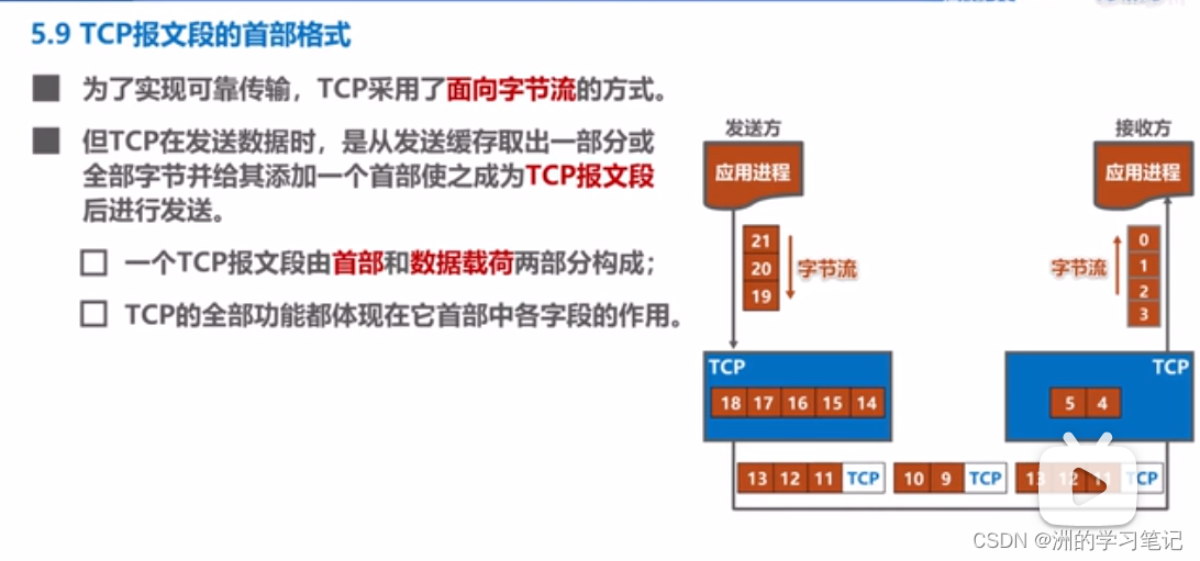 计算机网络学习28：TCP报文段首部