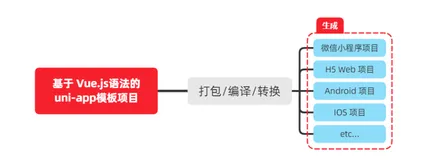 uni-app黑马优购项目学习记录（一：上）