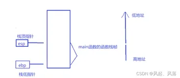 函数栈帧的创建和销毁