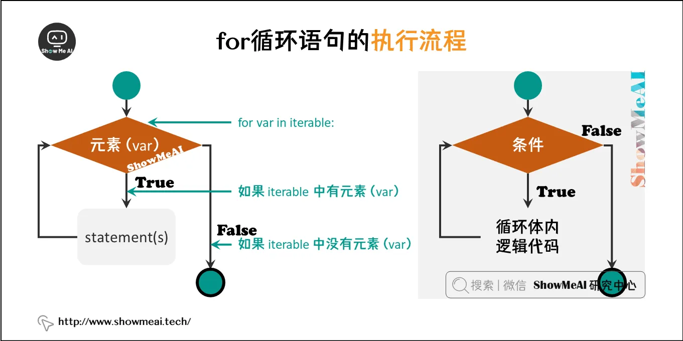 for循环语句的执行流程