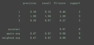 python机器学习classification_report()函数 输出模型评估报告