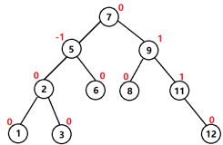 【C++】-- AVL树详解（一）