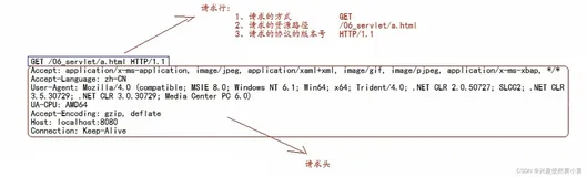 带你吃透Servlet核心编程下篇（完整图文教程）（上）