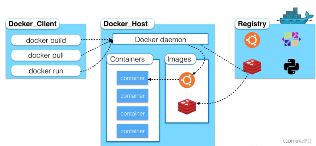 Docker笔记1 | Docker学习和简介