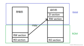 程序的存储态与运行态