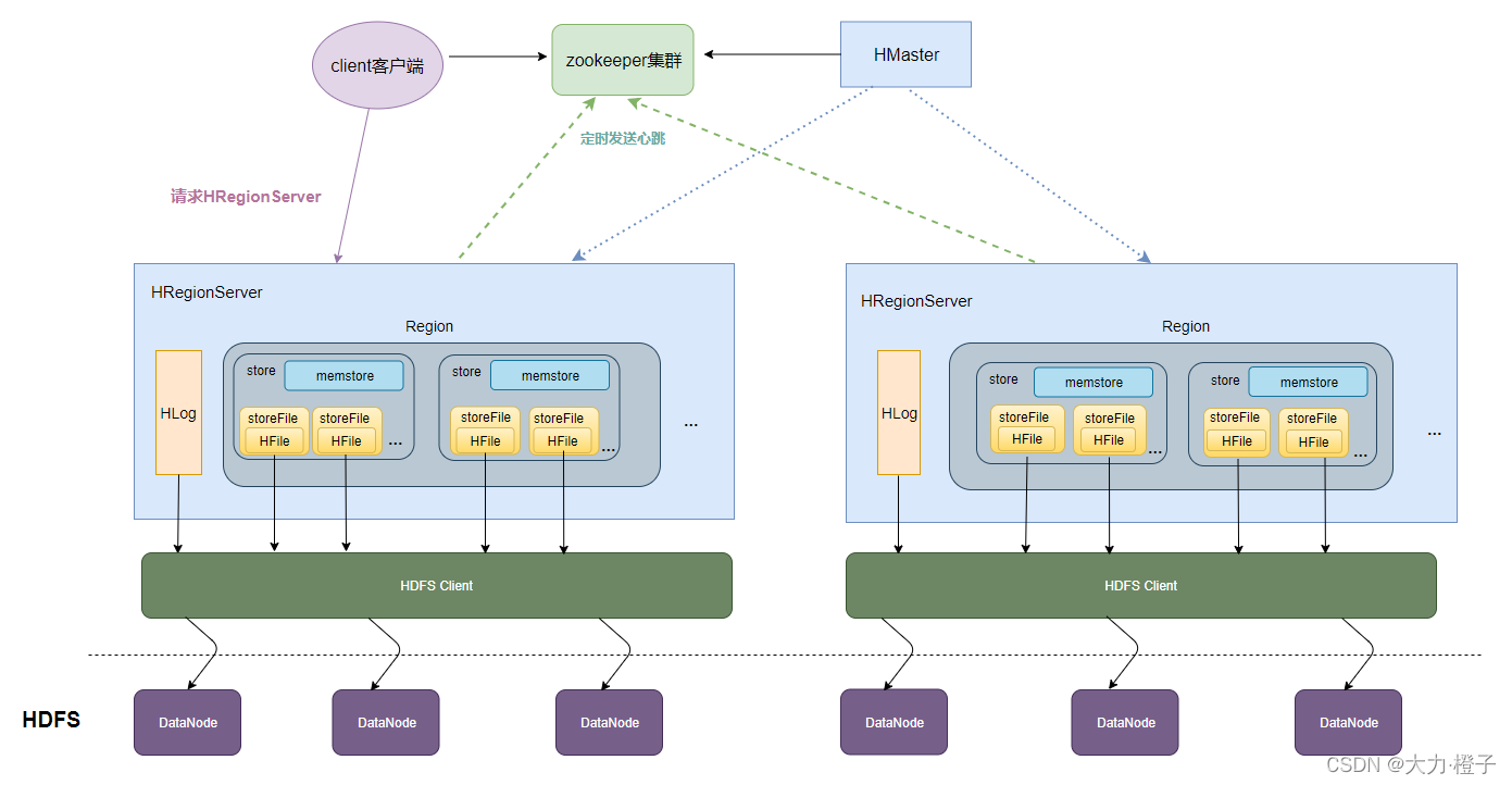 HBase分布式数据库架构及原理