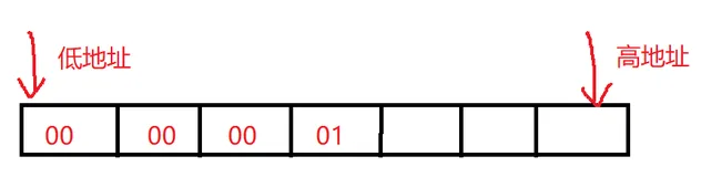 大小端（字节序）存储模式