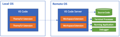 【开发工具】【windows】Visual Studio Code(VS Code)远程Linux服务器环境搭建——SSH篇