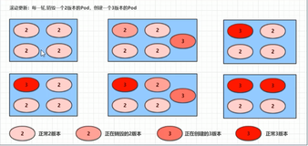 Kubernetes----Deployment控制器实现版本滚动发布