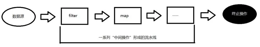 Java8新特性——Stream API的创建方式及中间操作