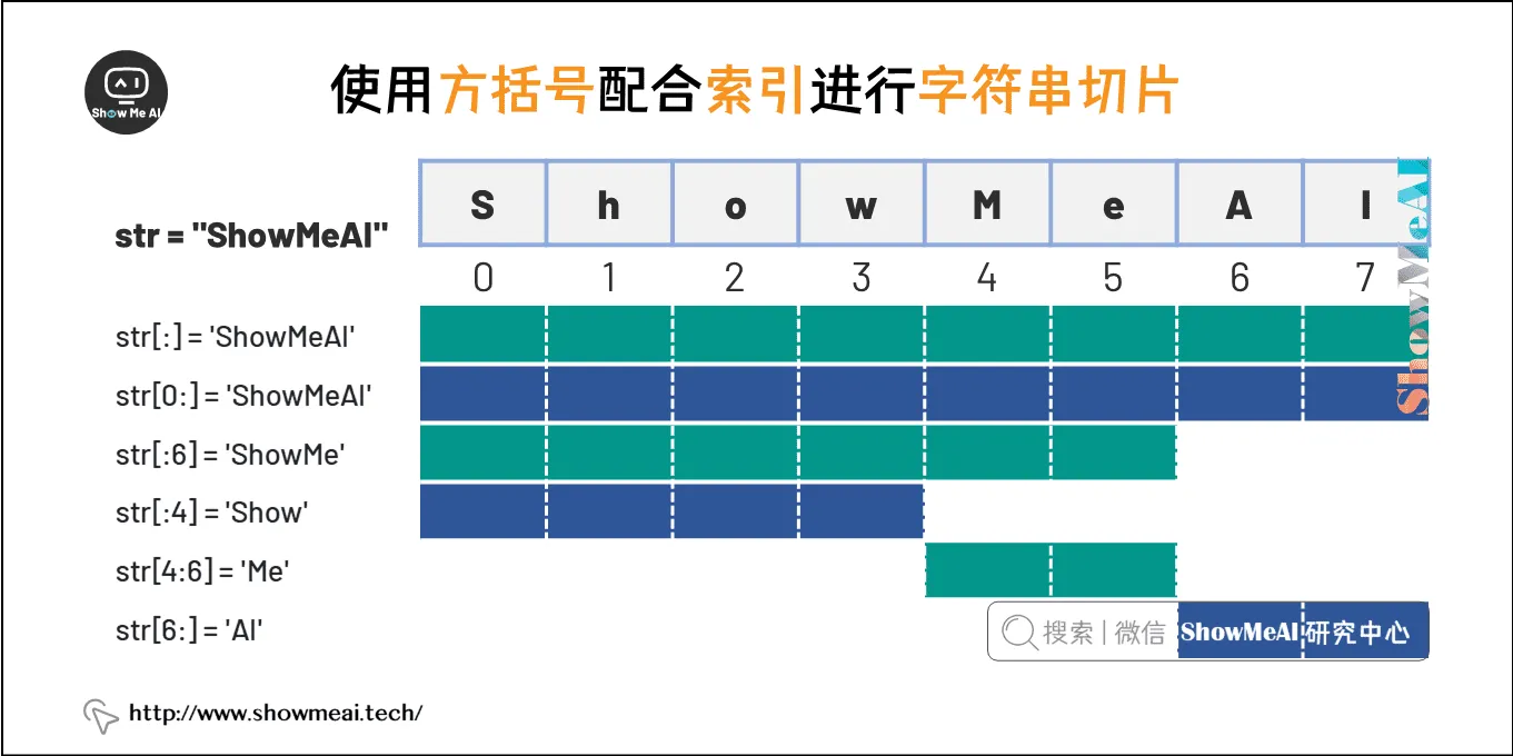 使用方括号配合索引进行字符串切片