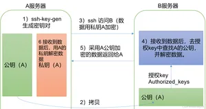 Hadoop运行模式（二）、SSH无密登录配置、生成公钥和私钥、集群配置、集群部署规划、默认配置文件、核心配置文件、HDFS配置文件、YARN配置文件、MapReduce配置文件、在集群上分发配置好的