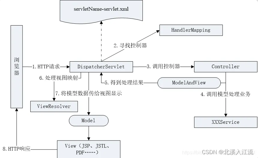 Spring MVC工作原理图