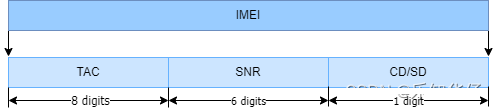 【5G NR】手机身份证号IMEI与IMEISV