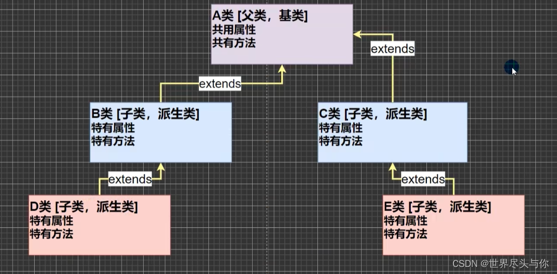 java面向对象三大特性，继承篇-阿里云开发者社区
