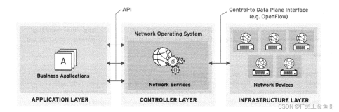 金鱼哥RHCA回忆录：CL210管理OPENSTACK网络--网络协议类型