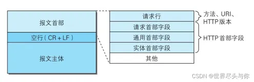 HTTP首部的那些事，通用首部，请求首部