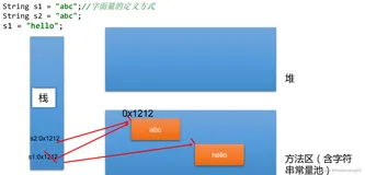 Java常用类、String的特性、String对象的创建、字符串的特性、String使用陷阱、符串相关的类：String常用方法如toLowerCase（）、compareTo、substring