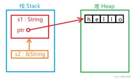 【Rust 指南】详解Rust所有权的语法机制 | 理解其独特的内存管理原理