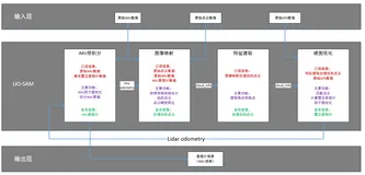 3D激光SLAM：LIO-SAM整体介绍与安装编译
