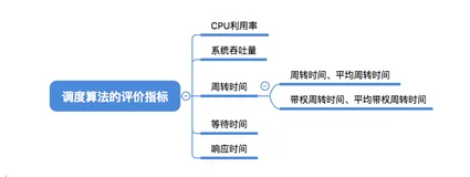 2.2.2操作系统（CPU利用率 系统吞吐量 周转时间 调度算法 FCFS SJF HRRN）