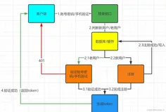 Java用户登录验证系统流程