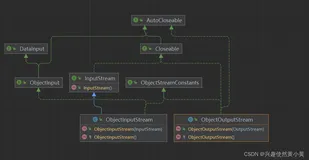 【Java】文件操作篇（四）序列化与对象处理流
