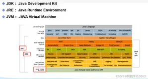 Java基础一（Java 简介+JDK JRE JVM +如何搭建Java开发环境/Java 开发环境配置+Java 源程序与编译型运行区别）