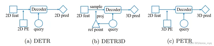 【论文速递】ECCV2022 - PETR: Position Embedding Transformation for Multi-View 3D Object Detection