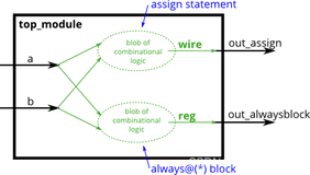 HDLBits(2)——Procedures（上）