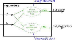 HDLBits(2)——Procedures（上）