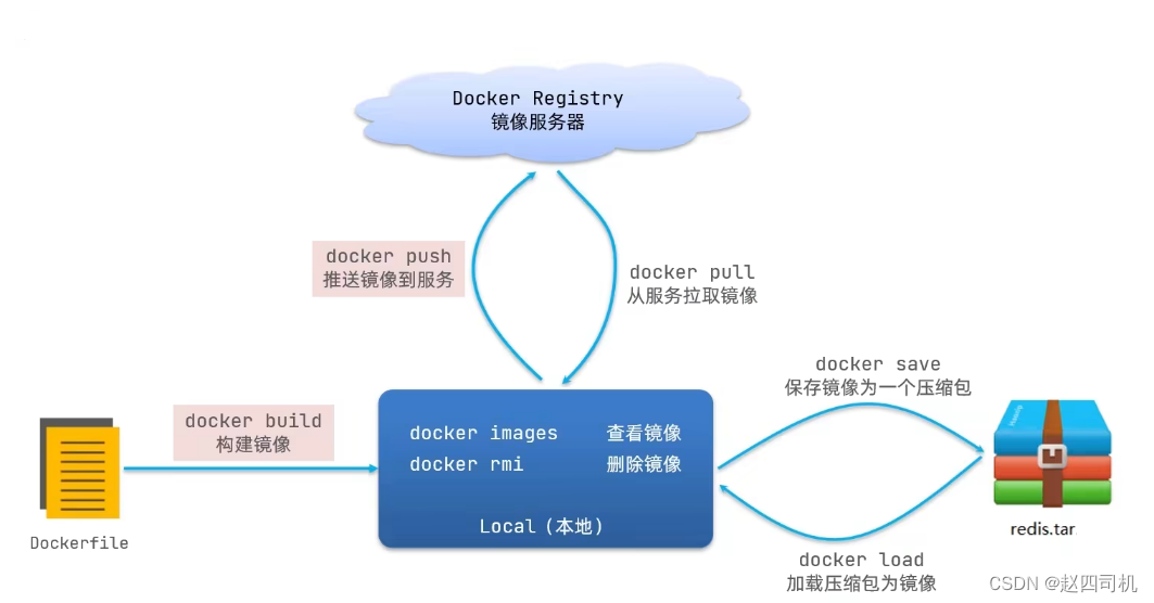 【Docker】微服务学习笔记五：Docker常用命令解析