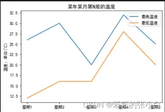 matplotlib画折线图、直方图、饼图、散点图等常见图形
