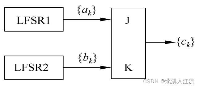 利用J-K触发器的非线性序列生成器