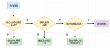 Java面试必问之线程池的创建使用、线程池的核心参数、线程池的底层工作原理