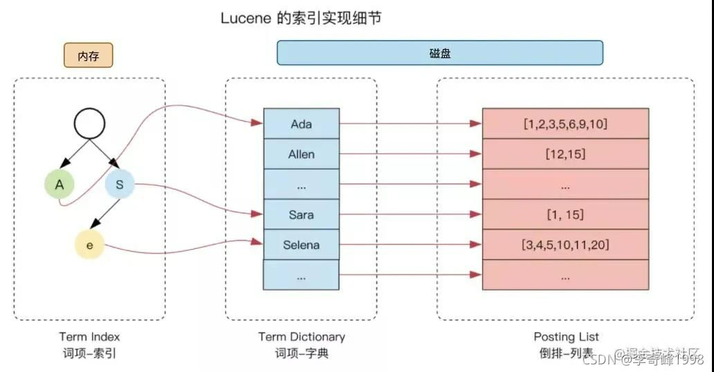 在这里插入图片描述 在这里插入图片描述